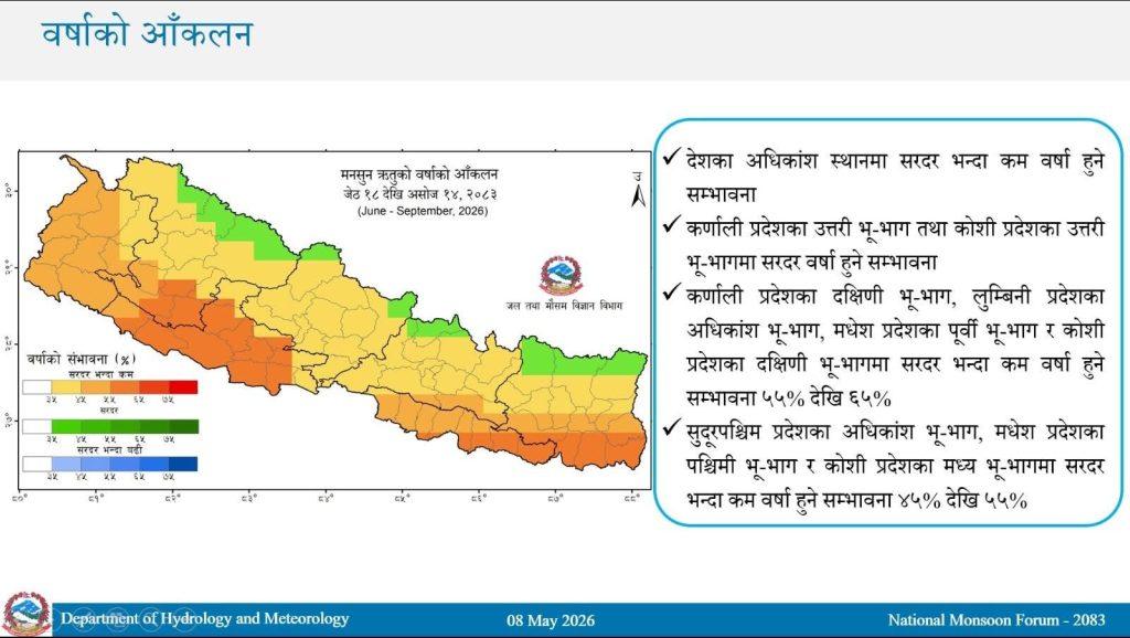 मनसुन कमजोर हुने संकेत, तापक्रम भने बढ्ने