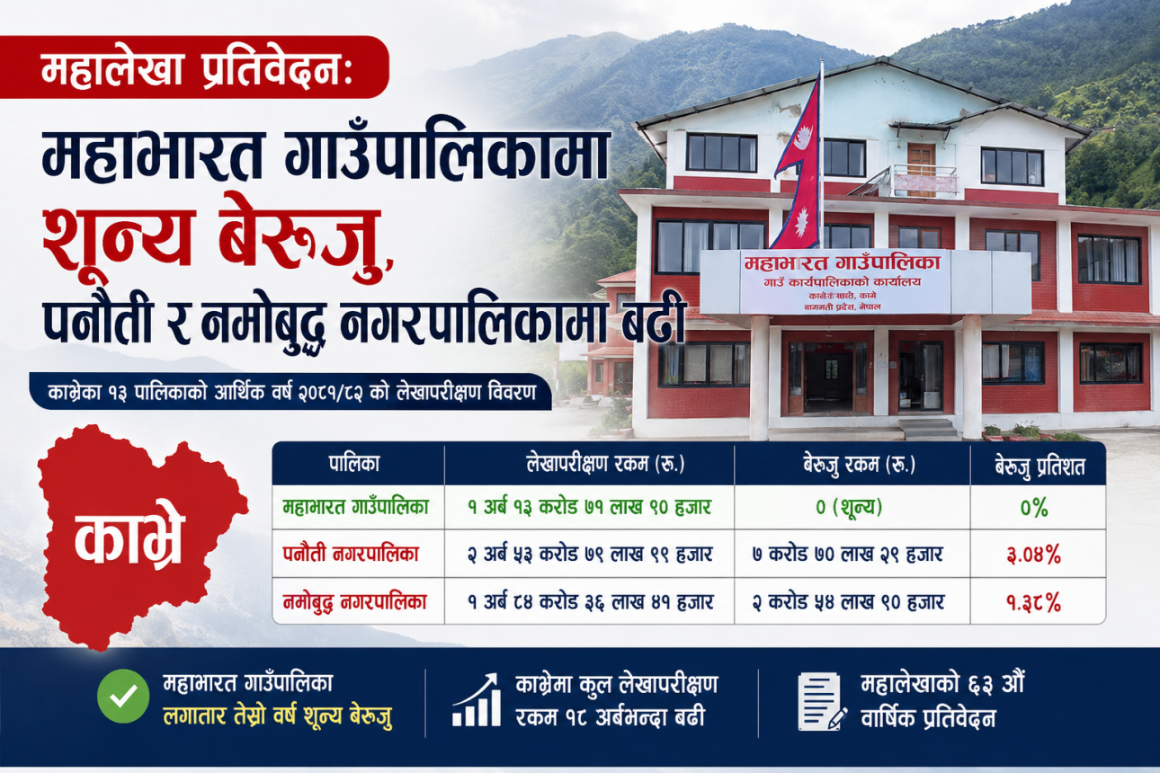 महालेखा प्रतिबेदन: महाभारतमा शून्य बेरुजु, पनौती र नमोबुद्ध नगरपालिकामा बढी